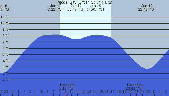 PNG Tide Plot