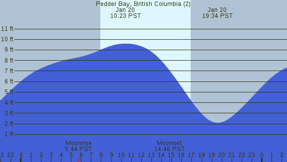 PNG Tide Plot