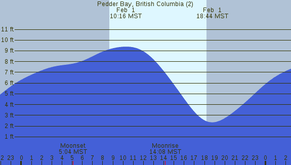 PNG Tide Plot