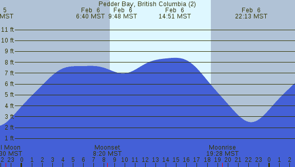 PNG Tide Plot
