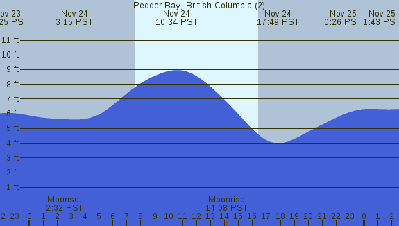 PNG Tide Plot