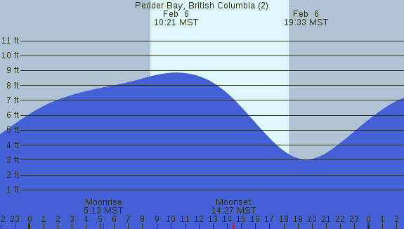 PNG Tide Plot