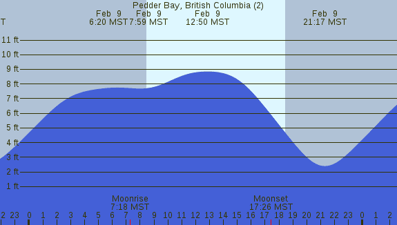 PNG Tide Plot