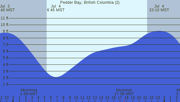 PNG Tide Plot