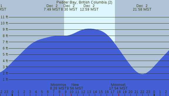 PNG Tide Plot