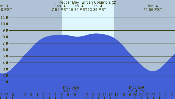 PNG Tide Plot