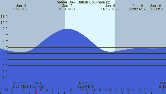 PNG Tide Plot