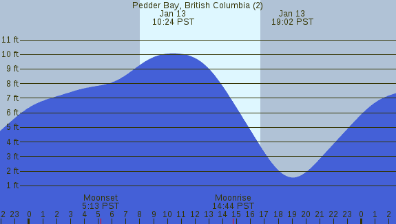 PNG Tide Plot