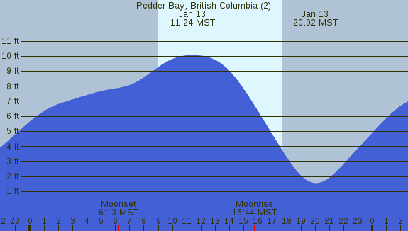 PNG Tide Plot