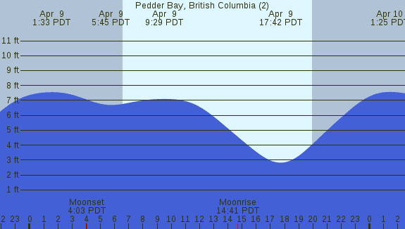 PNG Tide Plot