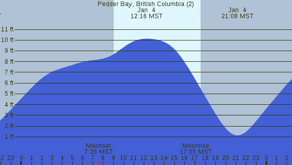 PNG Tide Plot
