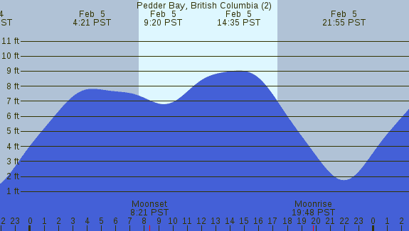 PNG Tide Plot