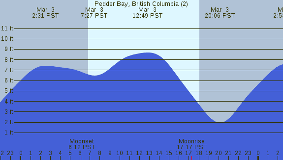 PNG Tide Plot