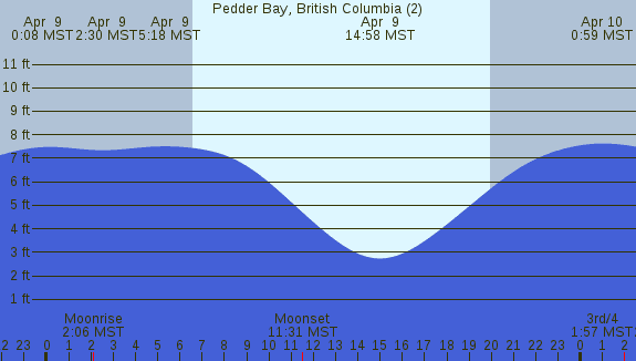 PNG Tide Plot