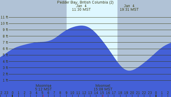 PNG Tide Plot