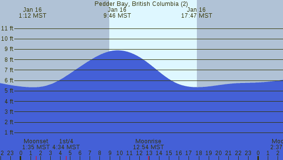 PNG Tide Plot