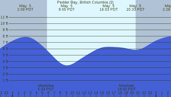 PNG Tide Plot