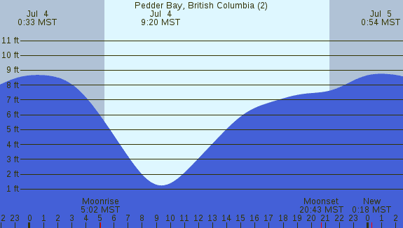 PNG Tide Plot
