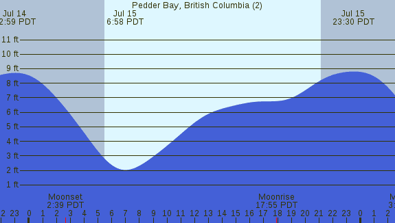 PNG Tide Plot