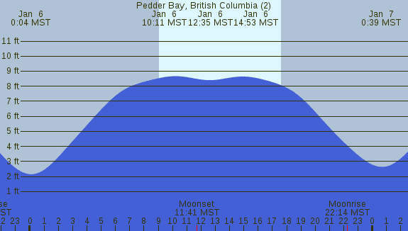 PNG Tide Plot