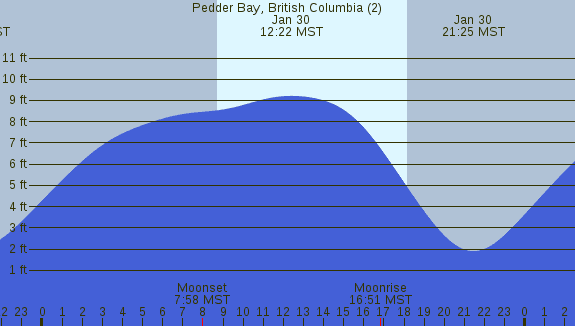 PNG Tide Plot