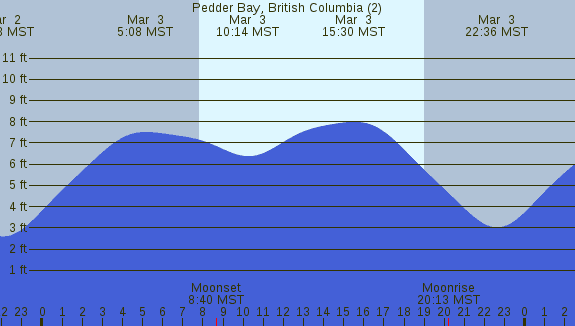 PNG Tide Plot