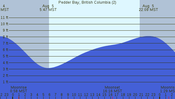 PNG Tide Plot