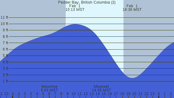 PNG Tide Plot