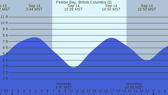 PNG Tide Plot