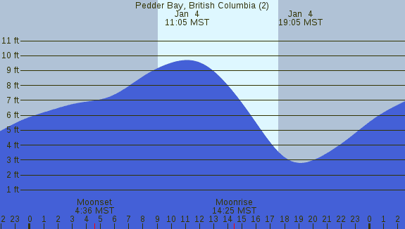 PNG Tide Plot