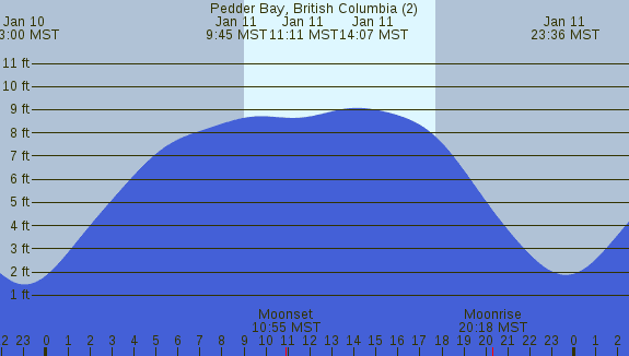 PNG Tide Plot