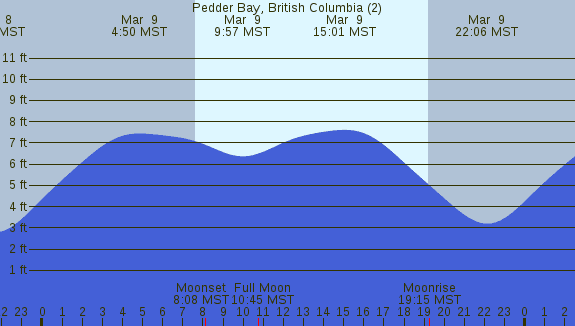 PNG Tide Plot