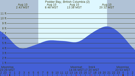 PNG Tide Plot