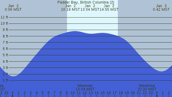 PNG Tide Plot