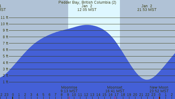 PNG Tide Plot