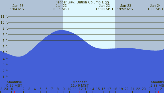PNG Tide Plot