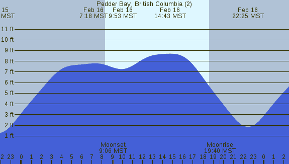 PNG Tide Plot