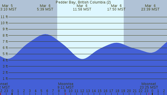 PNG Tide Plot
