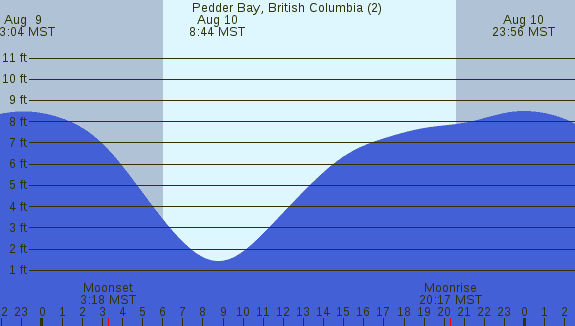 PNG Tide Plot