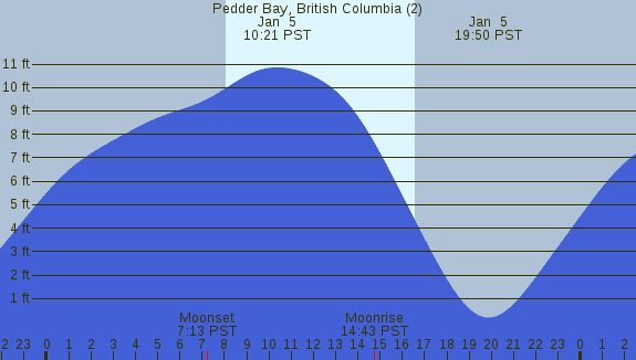 PNG Tide Plot
