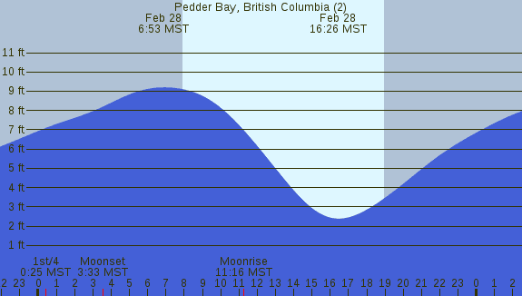 PNG Tide Plot
