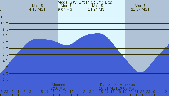 PNG Tide Plot