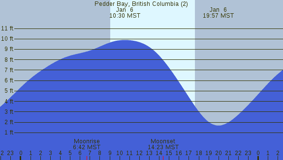 PNG Tide Plot