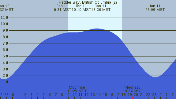 PNG Tide Plot