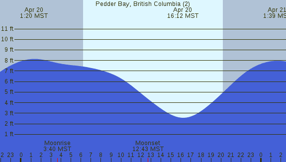 PNG Tide Plot