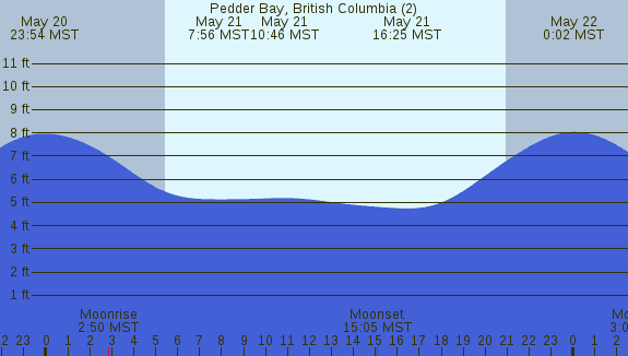 PNG Tide Plot