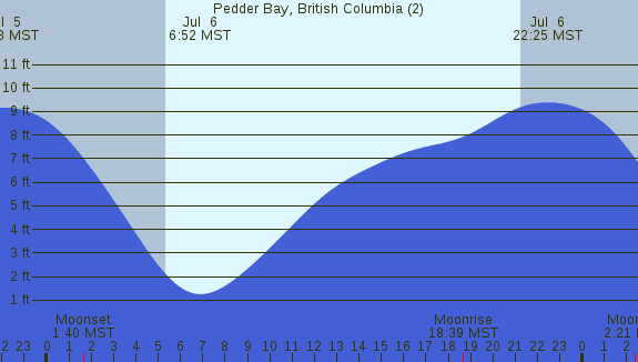 PNG Tide Plot
