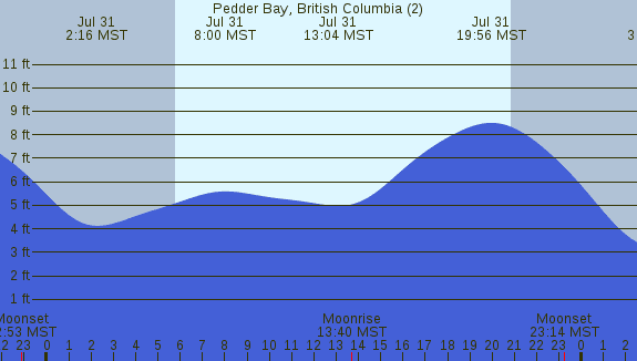 PNG Tide Plot