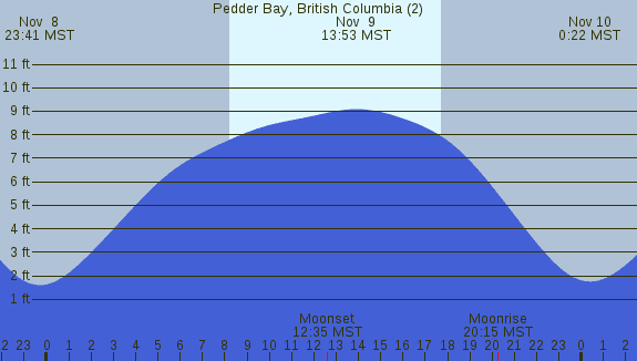 PNG Tide Plot