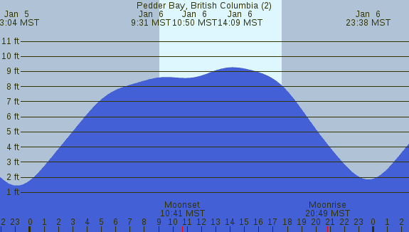 PNG Tide Plot